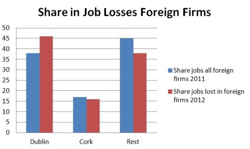 Share losses foreign